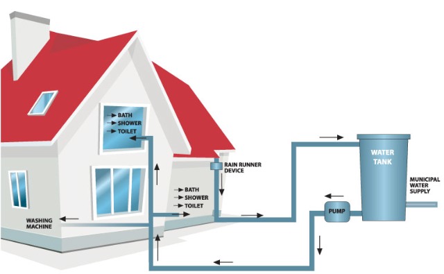 By using   rainwater   for ...