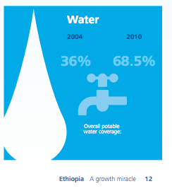 Nice report from Deloitte on Ethiopia's development miracle. Of course, linked to Water. http://www2.deloitte.com/content/dam/Deloitte/za/Docume...