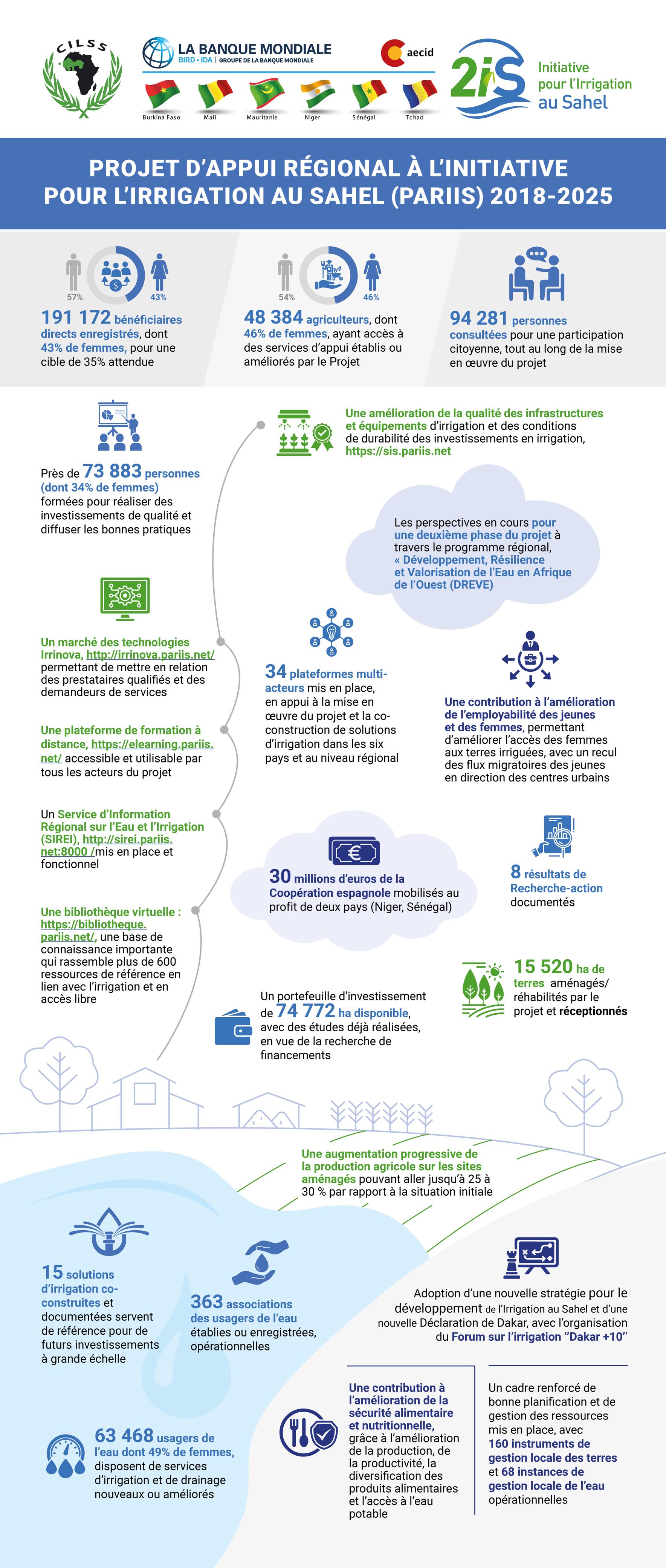PROJET D'APPUI REGIONAL A L'INITIATIVE POUR L'IRRIGATION AU SAHEL( PARIIS)-2018-2025