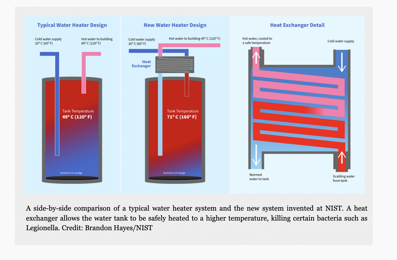 NIST Receives New Patent for Microbe-Killing Water HeaterIt&rsquo;s easy to take hot running water for granted. Simply twist a knob, and it comes po...