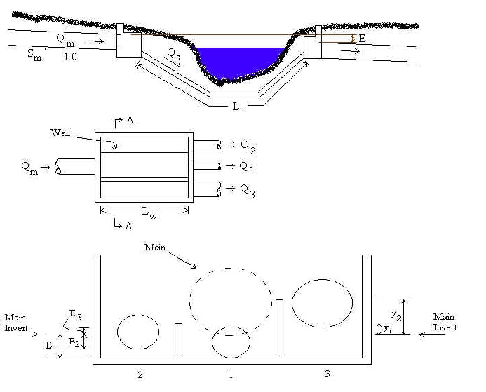Inverted siphons used to ...