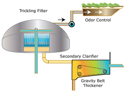 Controlling odours is one of ...