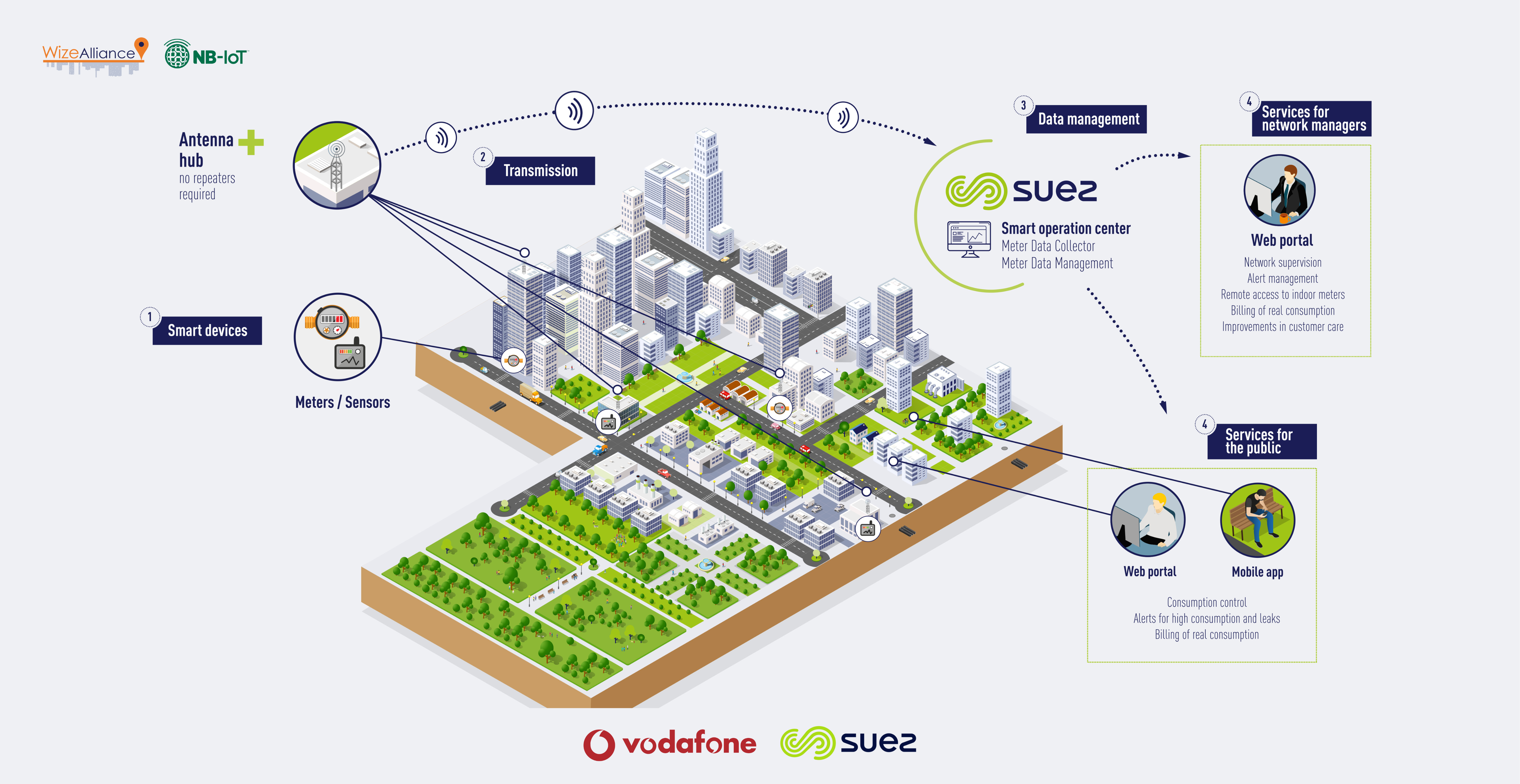 Smart meters to get 'smarter': SUEZ and Vodafone partner on connectivity for next generation of smart water metersSUEZ, leader in digital and ci...