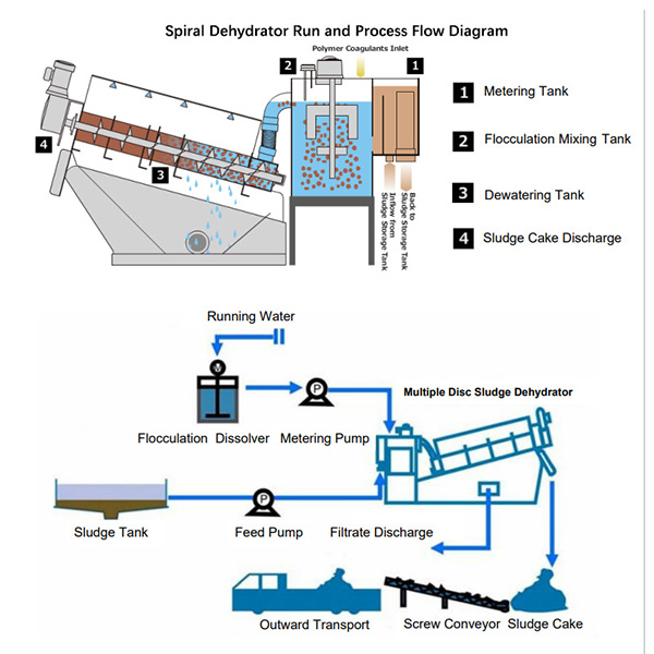 Sludge Dewatering Machine Multipal Screw Dehydrator