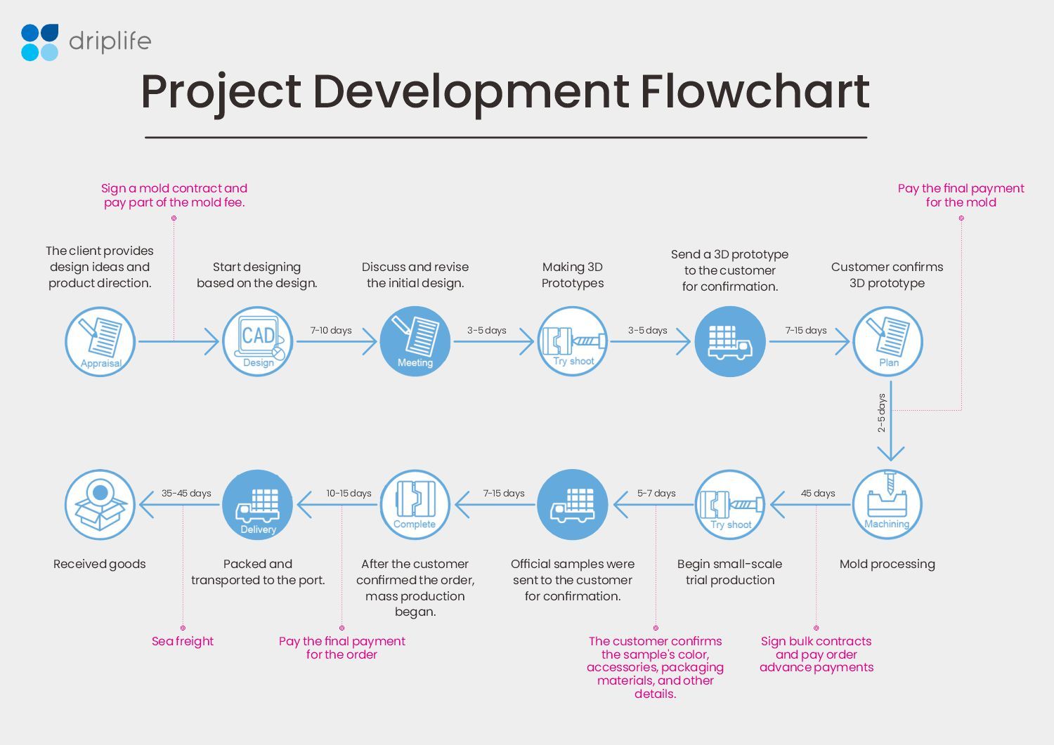 How we provide one-step ODM services precisely?