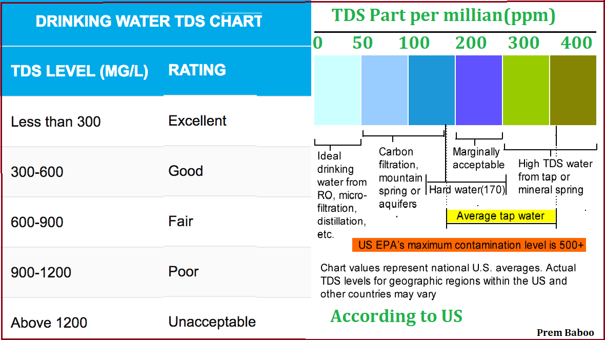 TDS present in water is not a ...