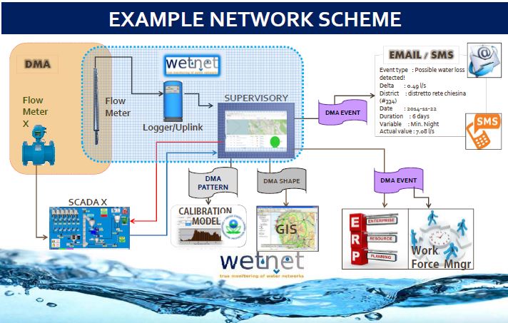 WETNET