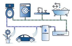 Reuse of Grey water depends ...