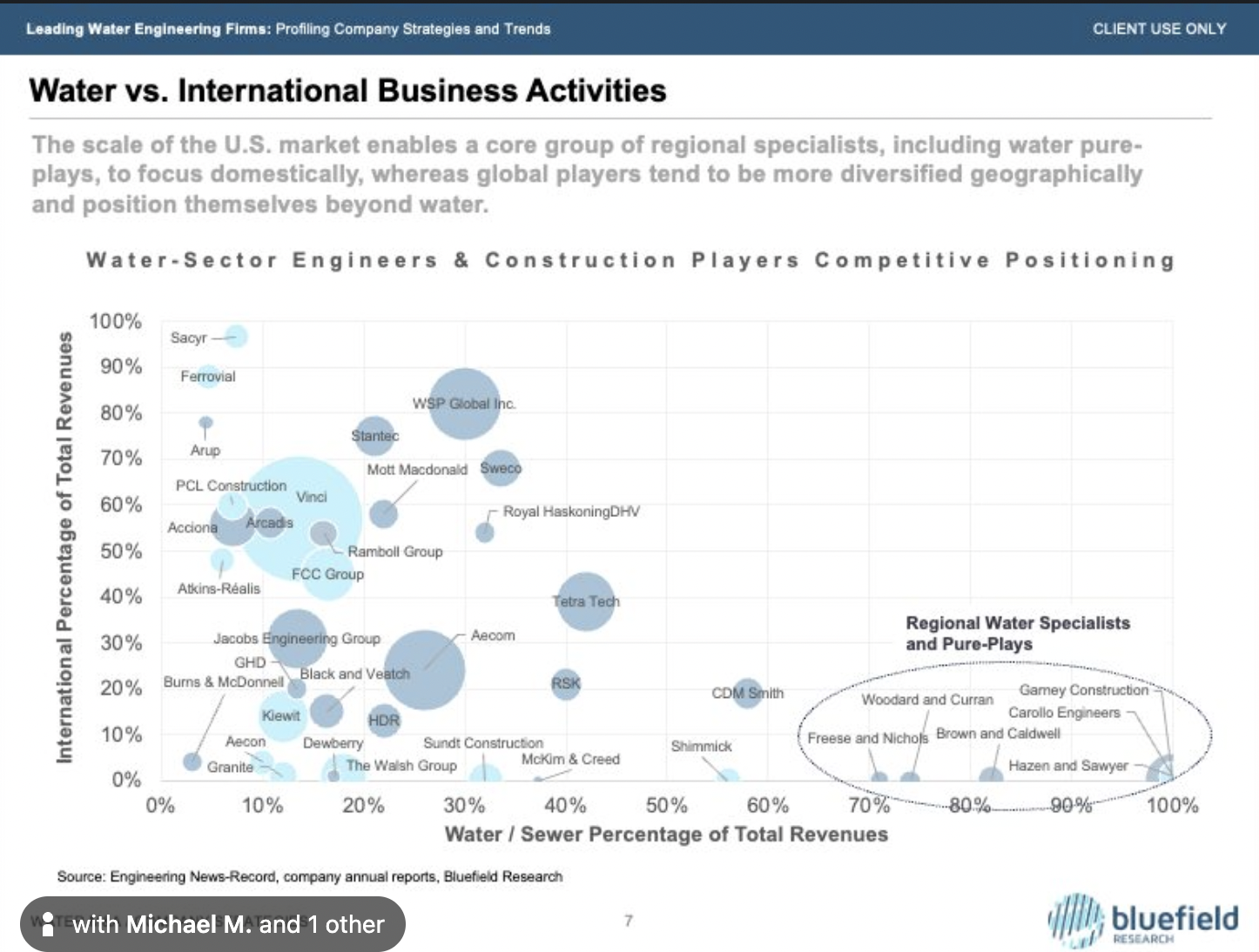 Company analysis: Engineering firms stand out as gatekeepers of water infrastructure buildout, globally. Riding a wave of stimulus and industria...