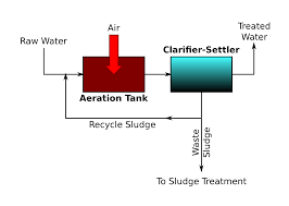 Activated Sludge - All things water Course 1