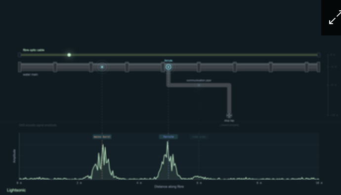 Lightsonic water-leak technology using Openreach's fiber infrastructure
