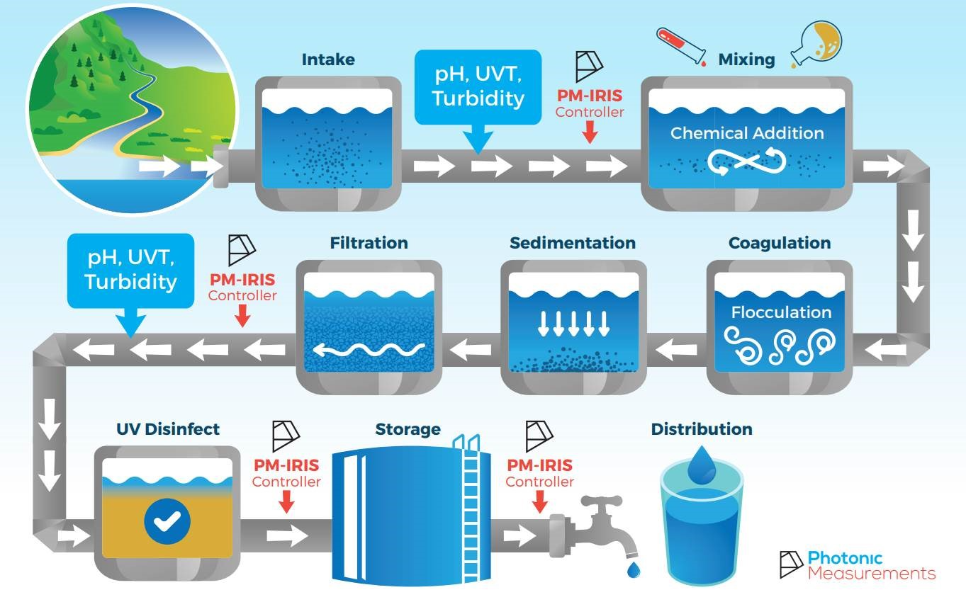UV254 Water Sensors and Analyzers