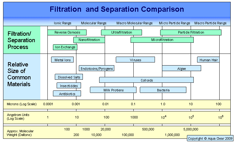 Reverse Osmosis Membranes(RO) ...