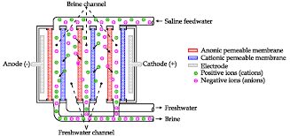 Desalination Electrodialysis company - investment opportunity