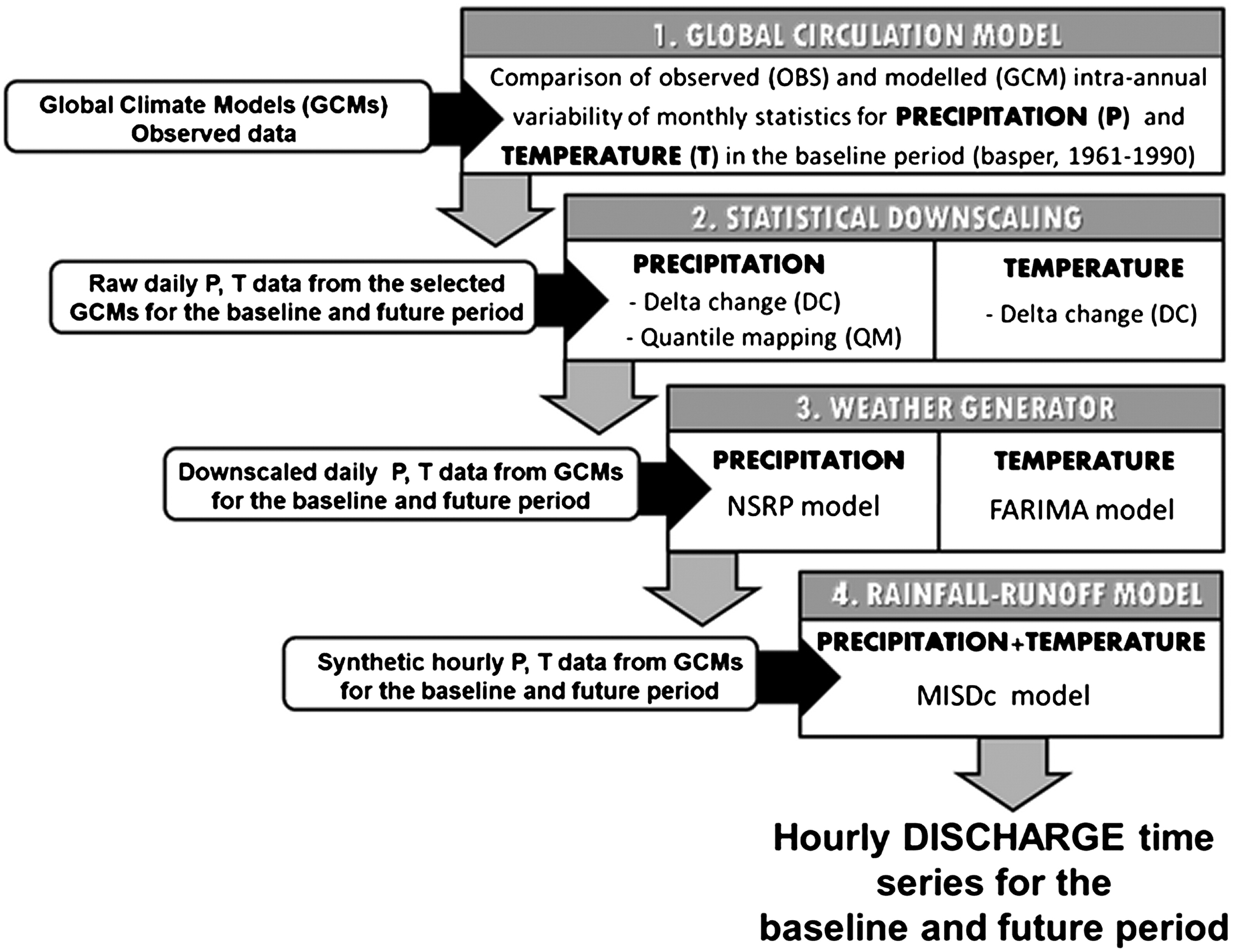 Global climate models (GCMs) ...